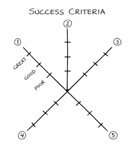 Duncan Wardle Success Criteria Tool to fix bad ideas